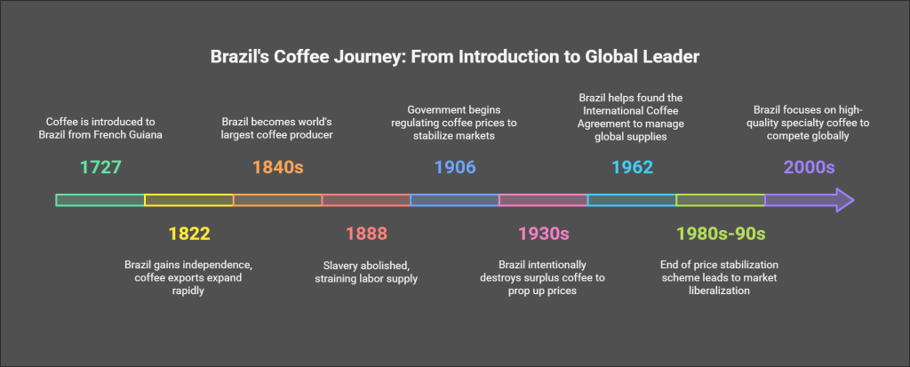 brazil coffee industry Historical Context