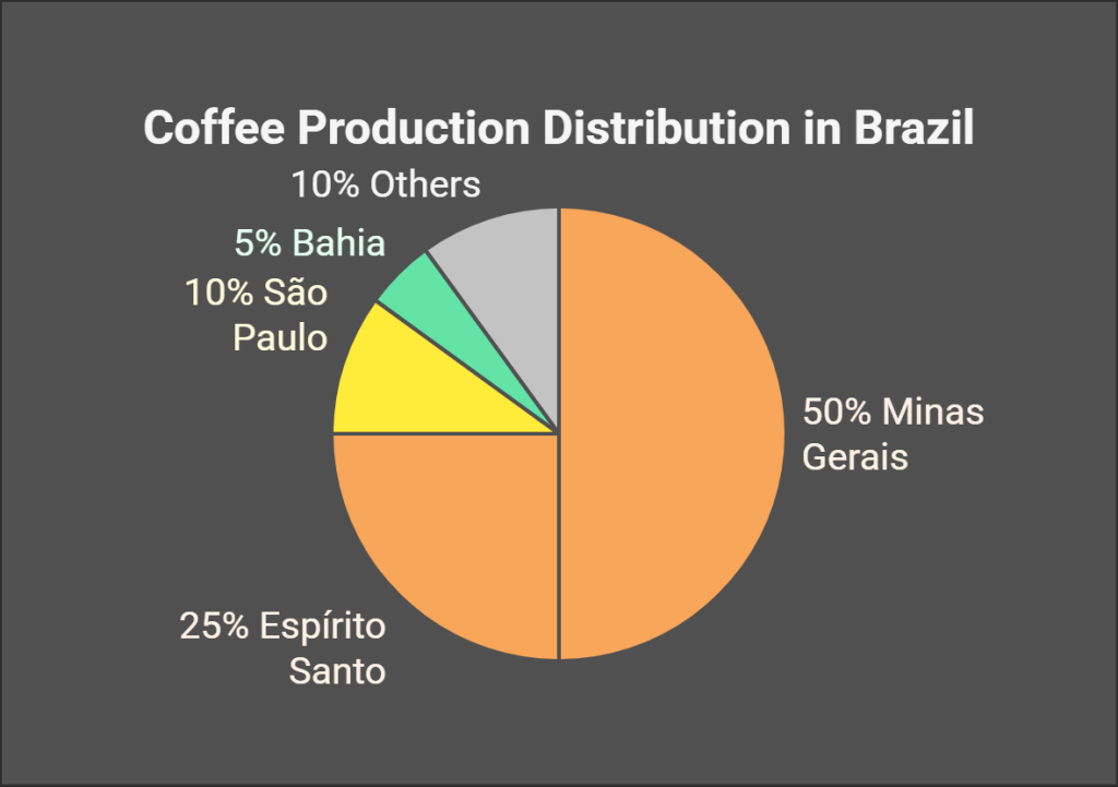 Brazilian Coffee Major Regions