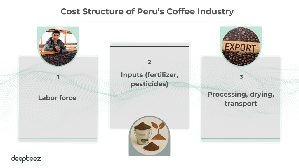 Cost Structure of Peru's coffee industry 