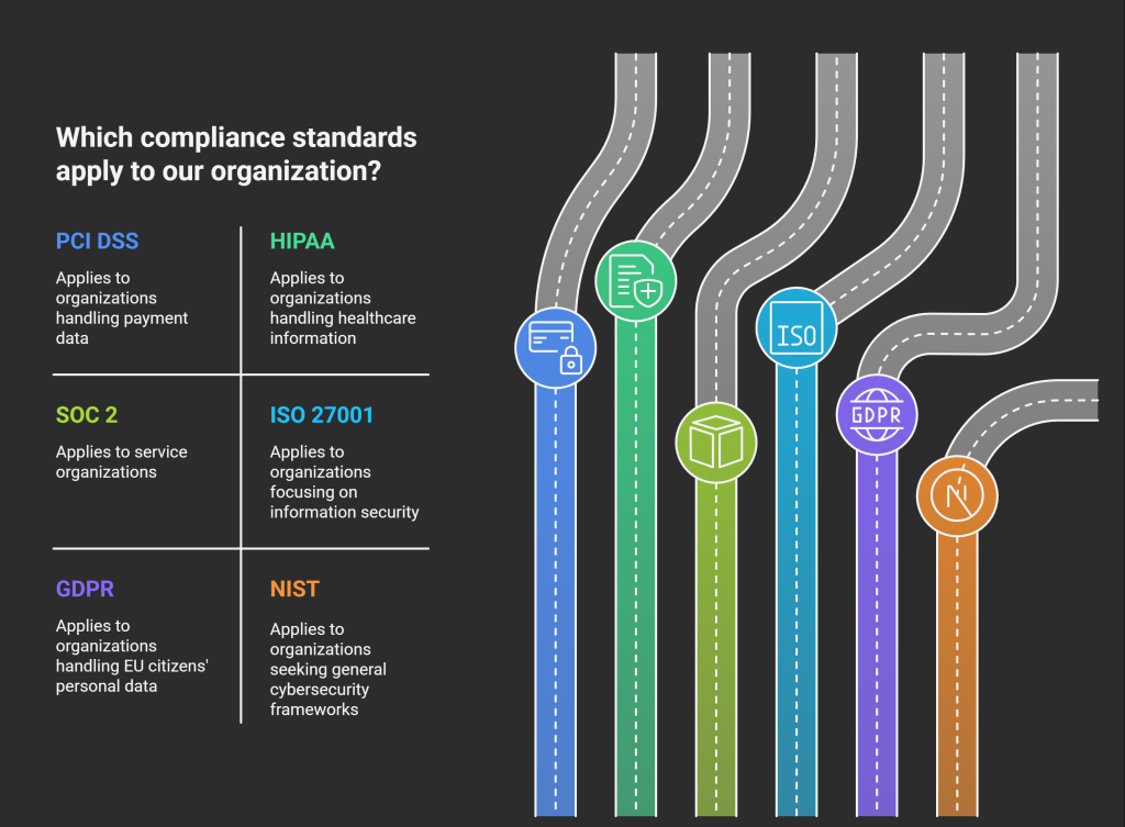 Determine Relevant Compliance Standards