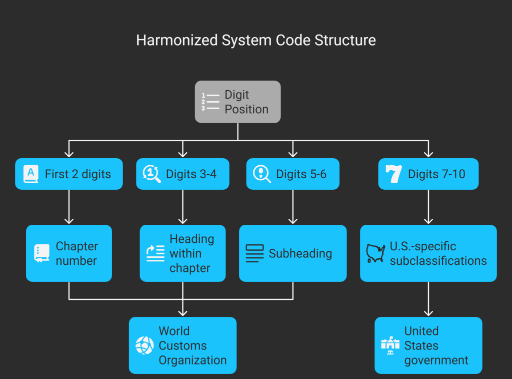 Harmonized System Code Structure 
