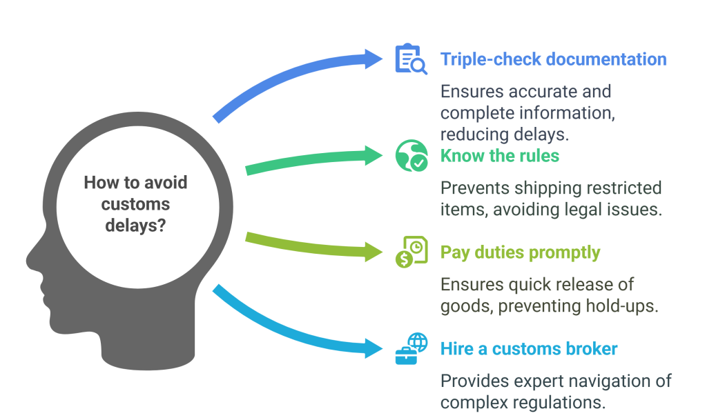 How can you avoid custom delays 