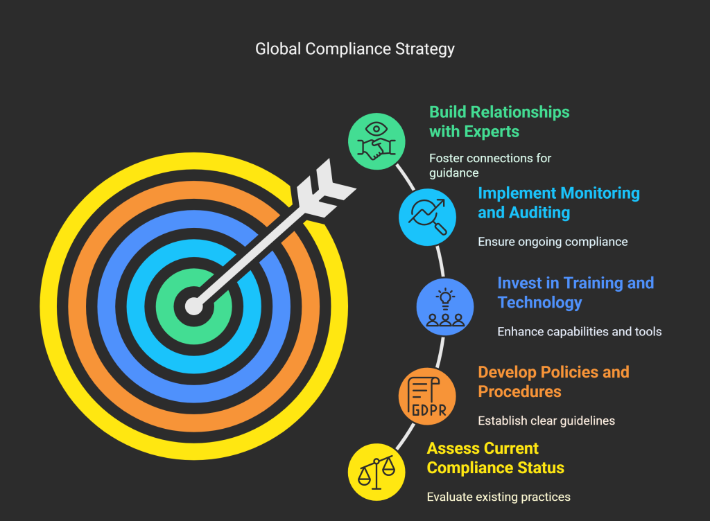 How Can You Build Your Own Global Compliance Strategy?