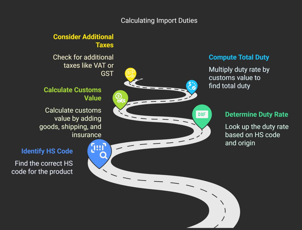 How to Calculate Import Duties with Examples