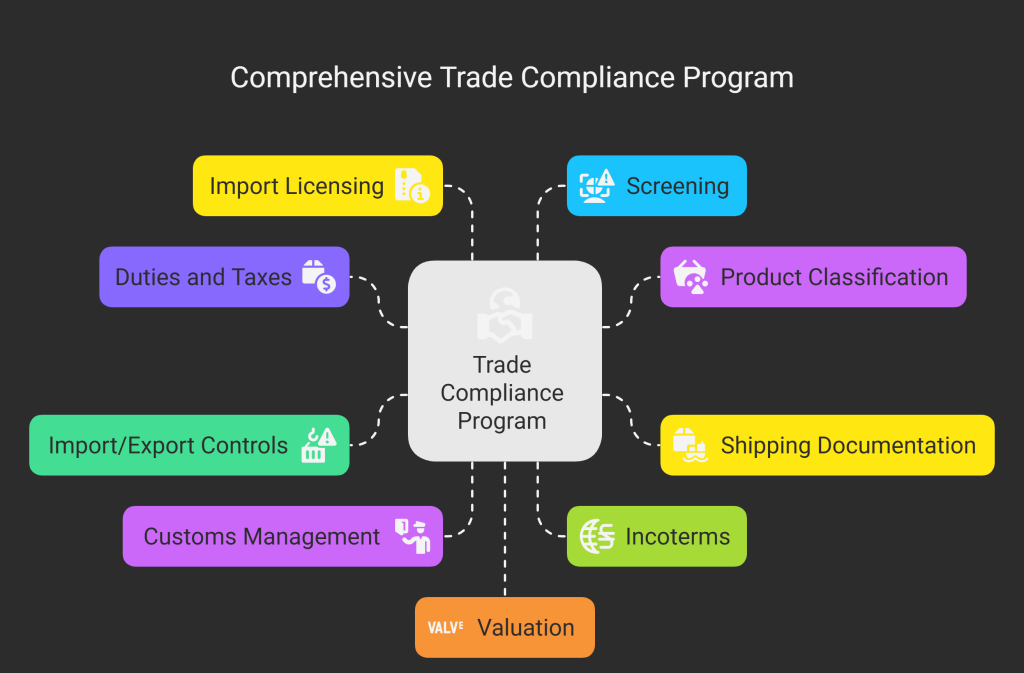 Key Elements of International Trade Compliance
