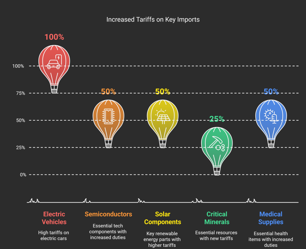 Recent Developments in Section 301 Tariffs