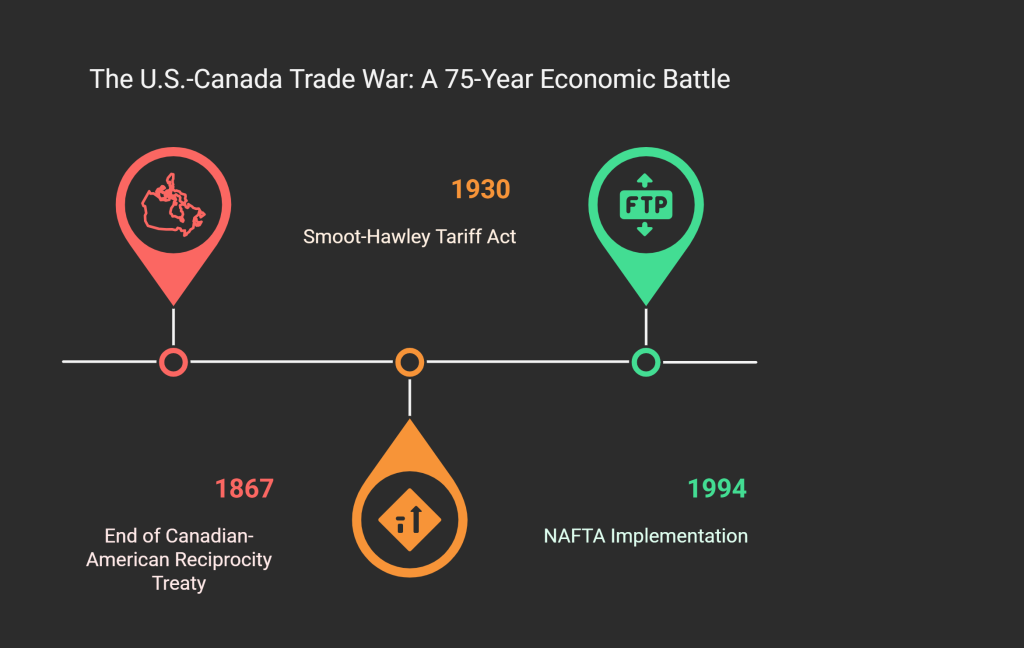 The United States-Canada Trade War (75-year conflict)
