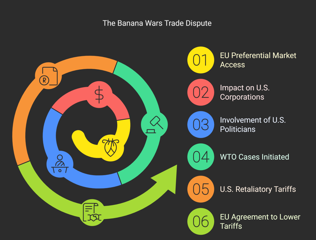 Trade Wars Examples; The Banana Wars (20-year conflict)