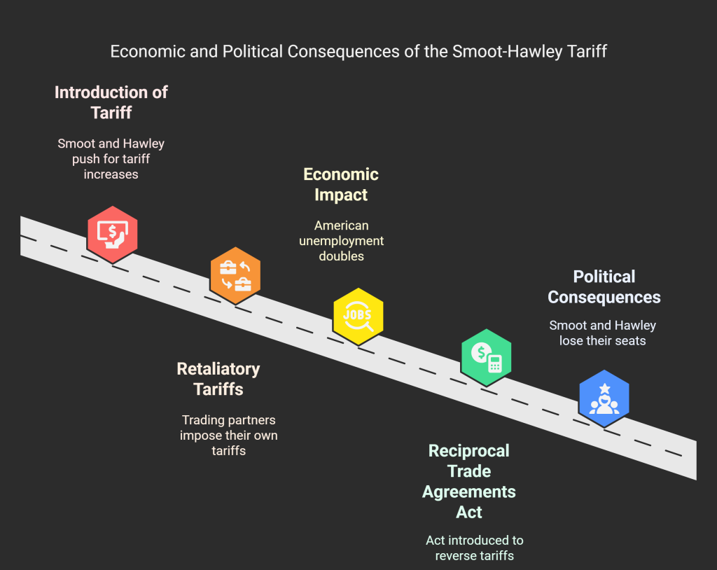Trade Wars Examples; The Smoot-Hawley Tariff Act (1930)
