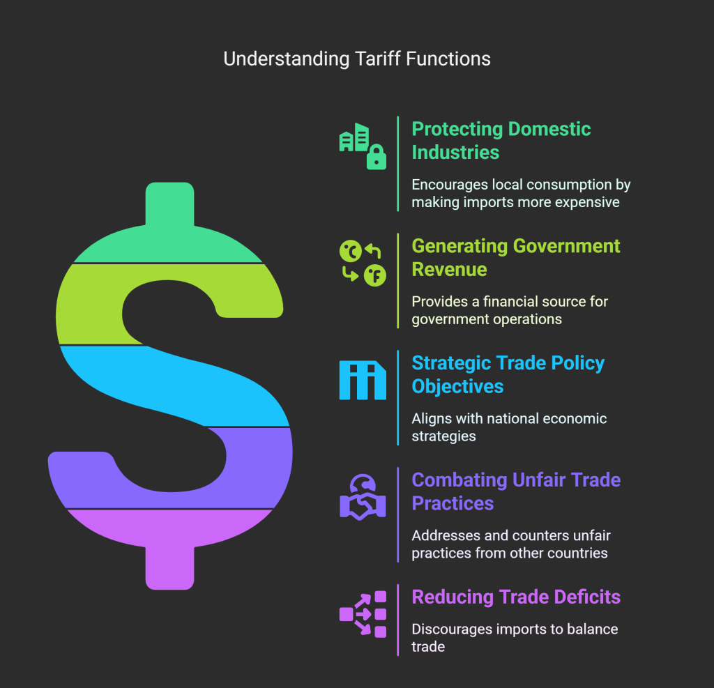 What Is Custom Tariff
