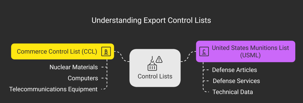 what is a control list 