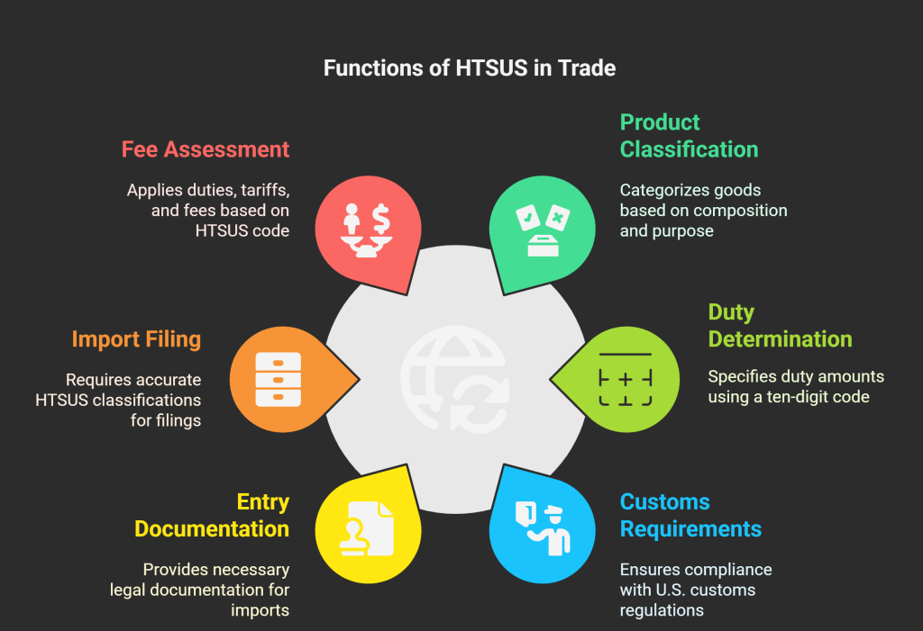 What Makes HTSUS So Important