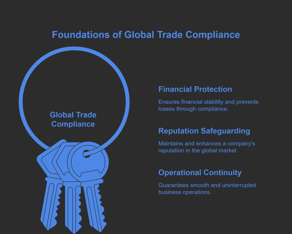 Why Is Global Trade Compliance Important?