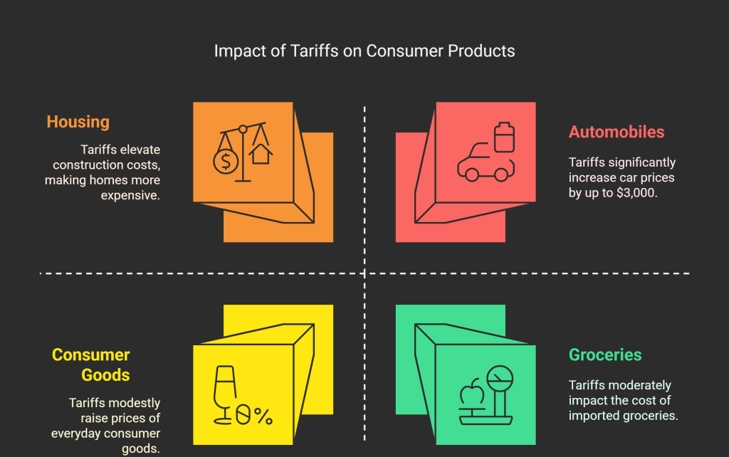impact of tariffs on consumer products 