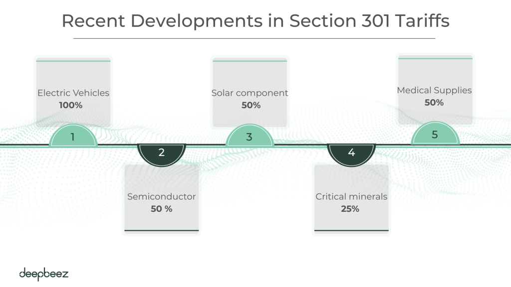recent developments in section 301 tariffs
