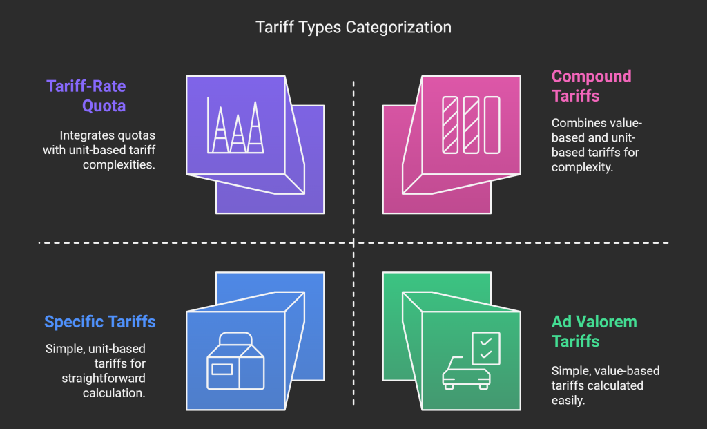 What Are the 4 Types of Tariffs