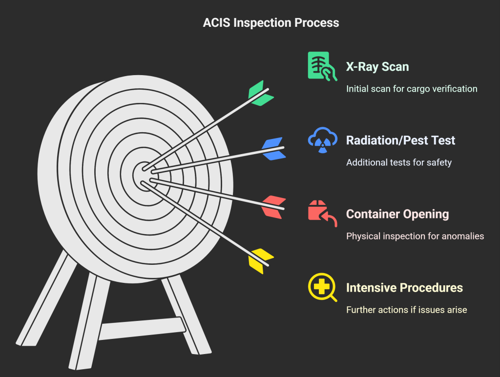 1- VACIS or Non-Intrusive Inspection (NII)