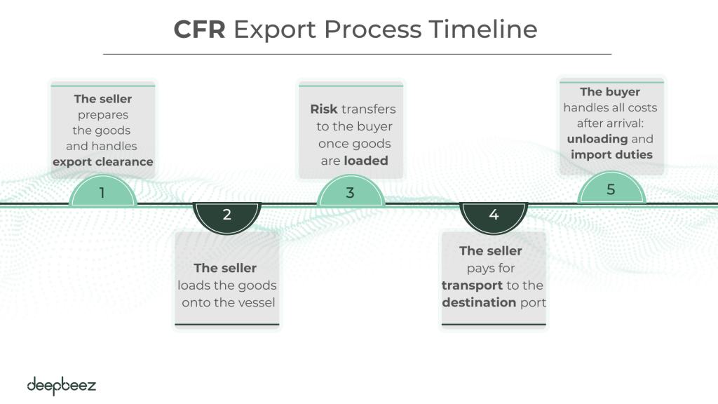 CFR Export Process Timeline 