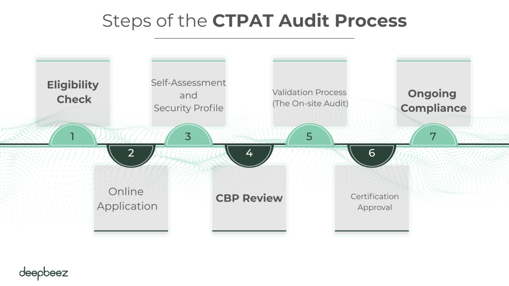 CTPAT Audit Process 