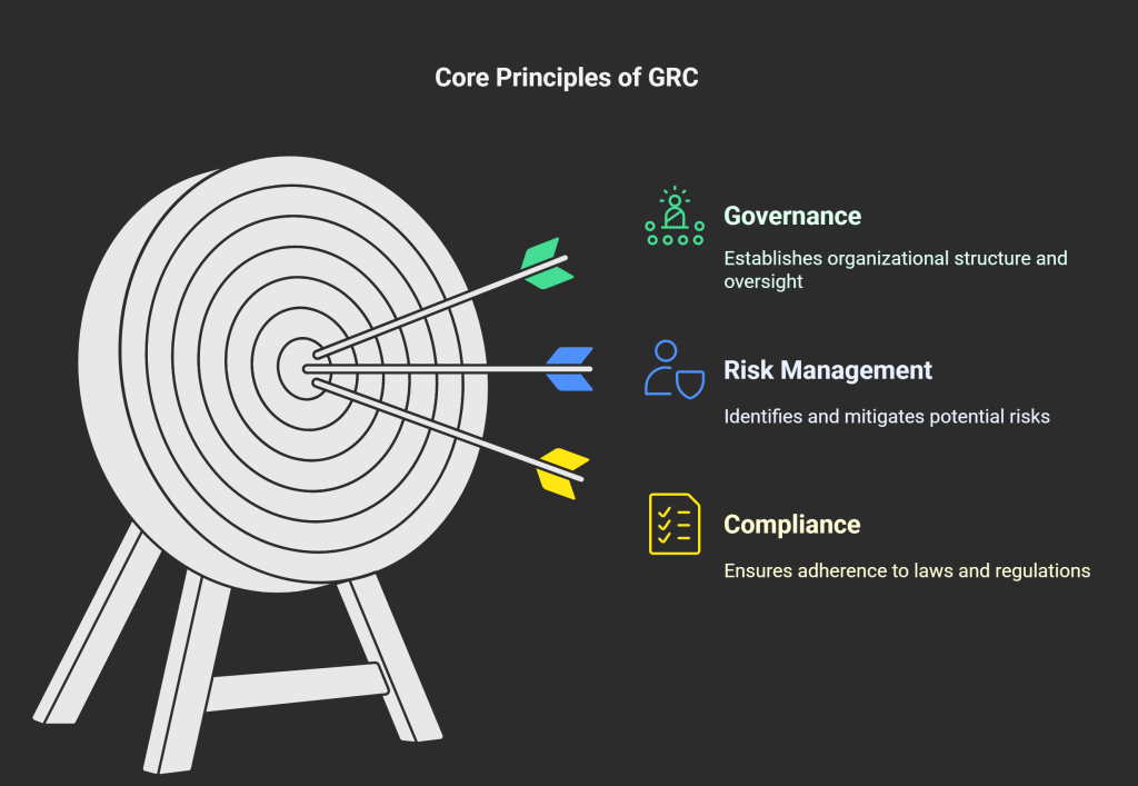 Core Principles of GRC