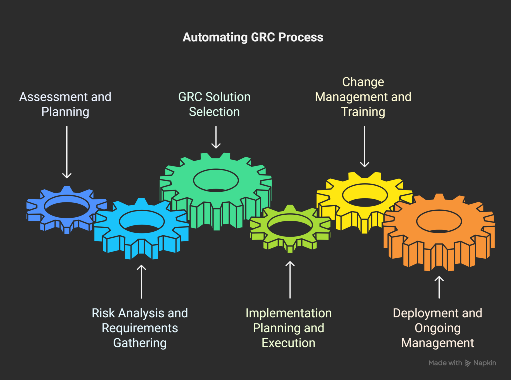 steps to automate GRC