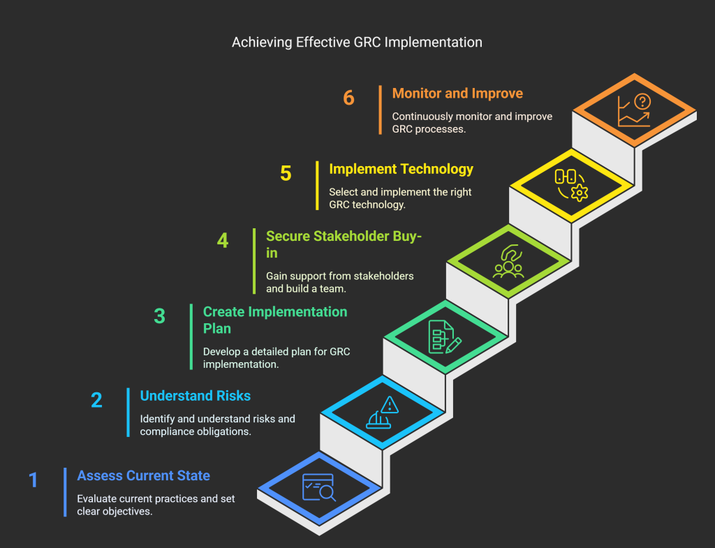  Successful GRC Implementation
