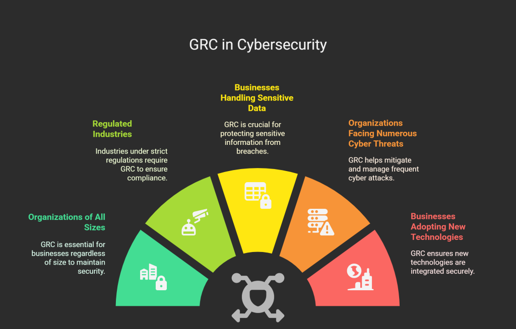 GRC in Cybersecurity 