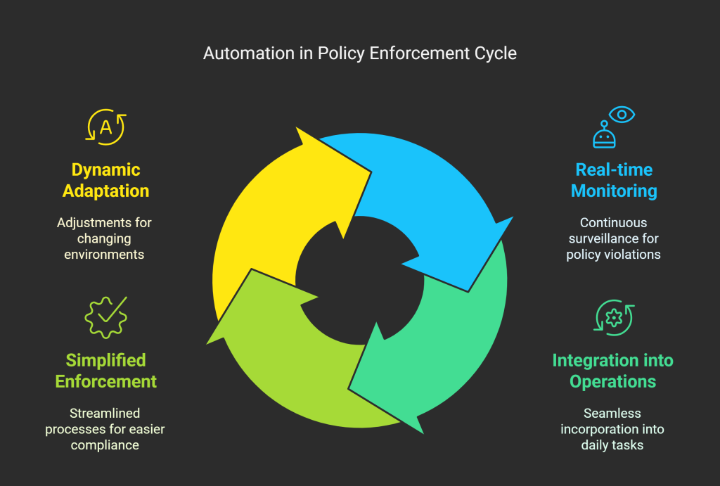 How Can Automation Transform Policy Enforcement?