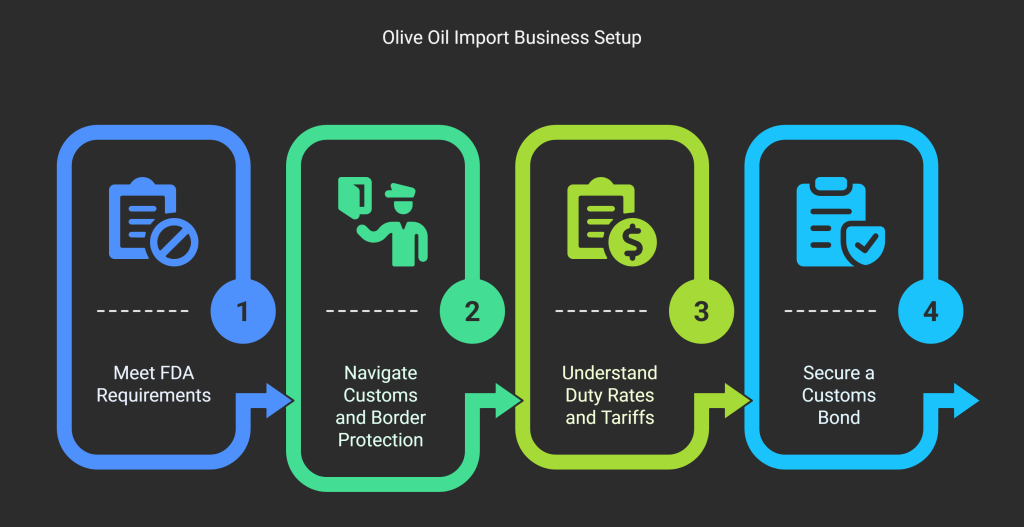 How to Start an Olive Oil Import Business? 