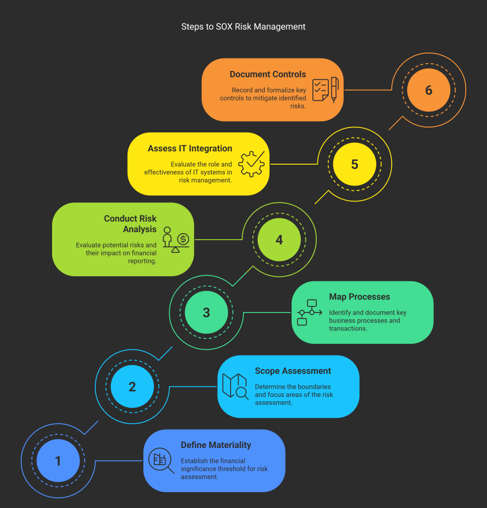 How To Perform SOX Risk Management