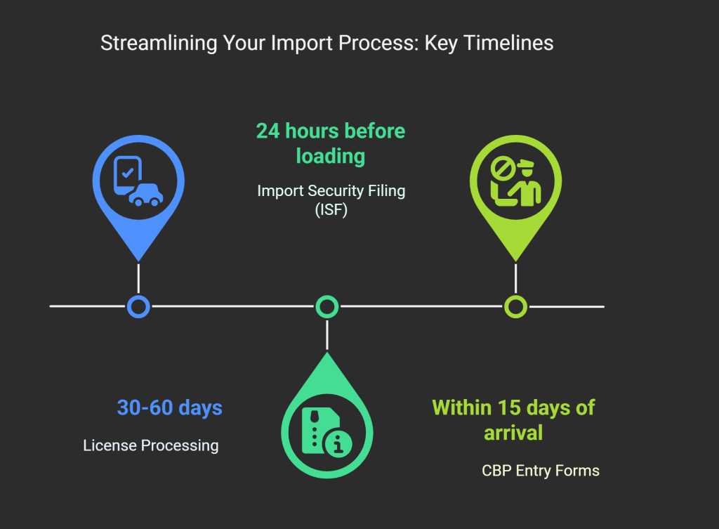 Important Timing Considerations for Obtaining Import License