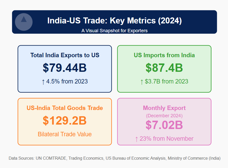 India-Us Trade 