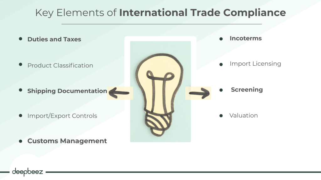 Key Elements of International Trade Compliance