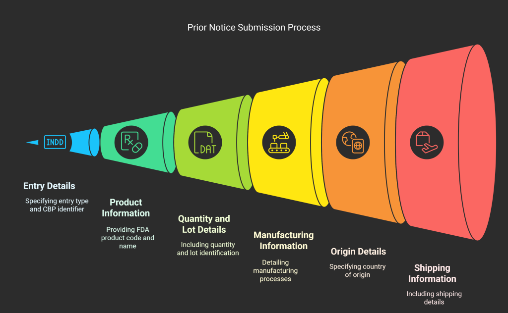 Prior Notice Submission Process