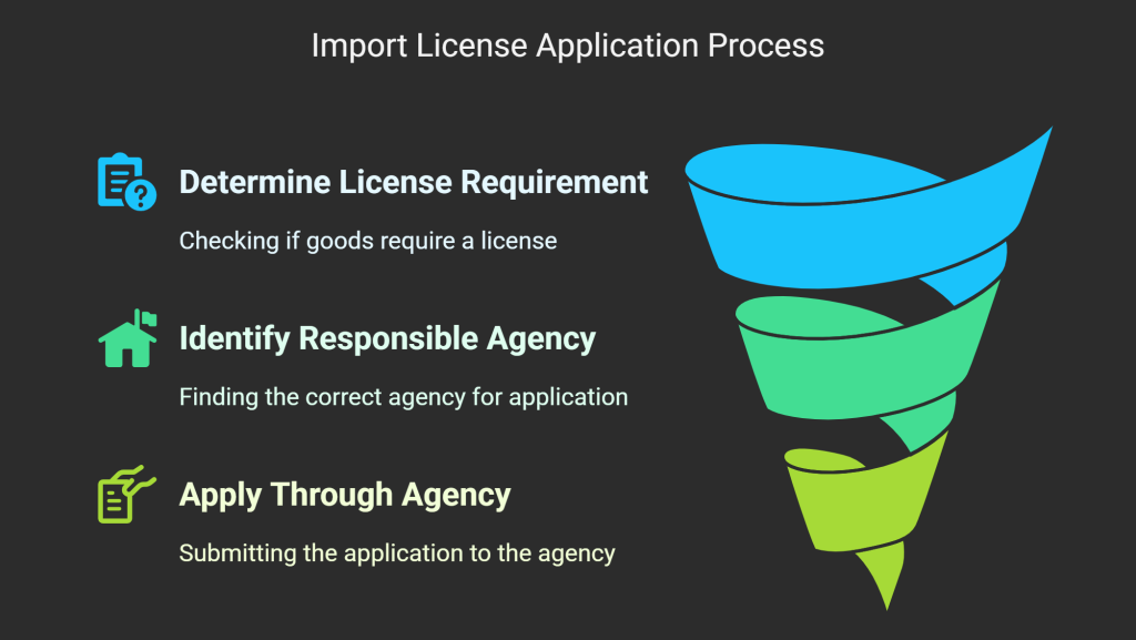 Process of Applying for Import license in USA