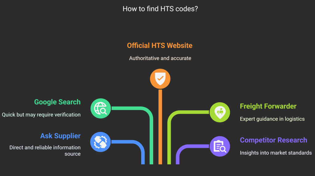 Methods to Find Your HTS Codes 