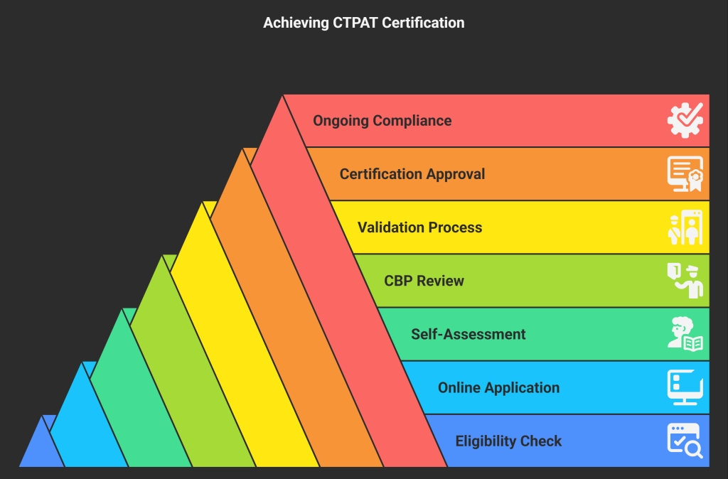The CTPAT Audit Process
