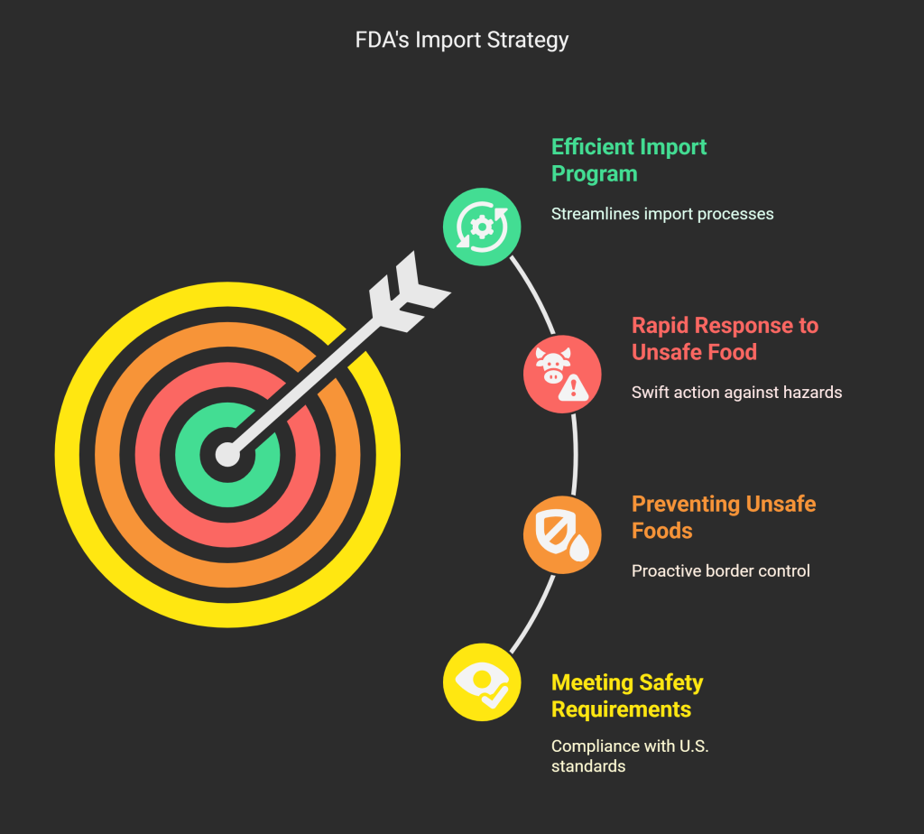 The Four Pillars of FDA's Import Strategy 