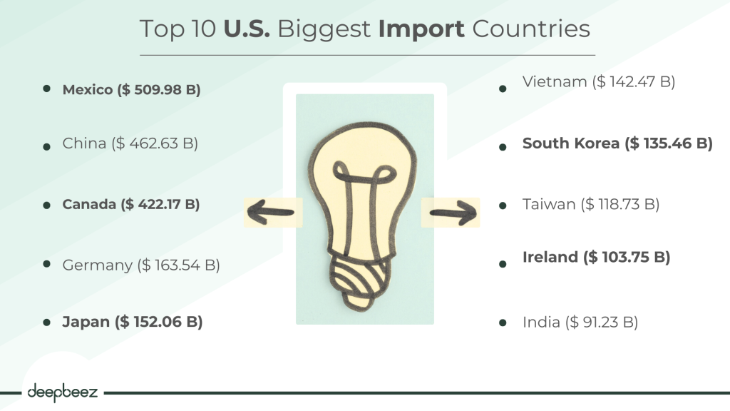 Top 10 U.S. Biggest Import Countries