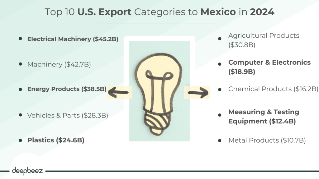 Top 10 U.S. Export Categories to Mexico in 2024