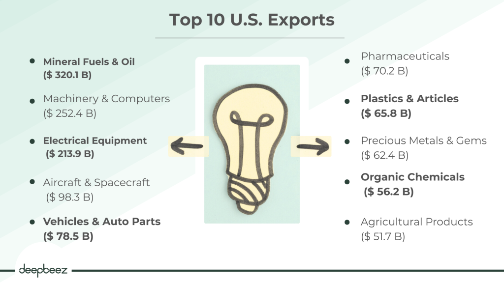 Top 10 U.S. Exports 