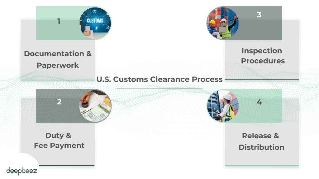 U.S. Customs Clearance Process