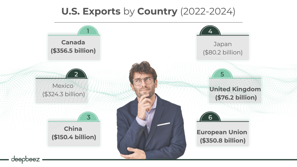 U.S. Exports by Country (2022-2024)