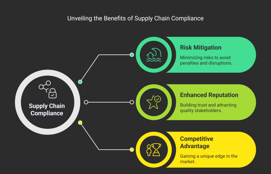 Why Is Supply Chain Compliance Important?