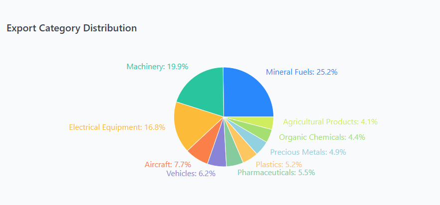 export category distribution 