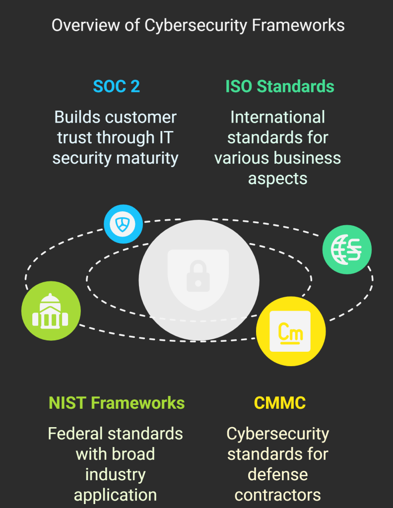 important compliance frameworks 