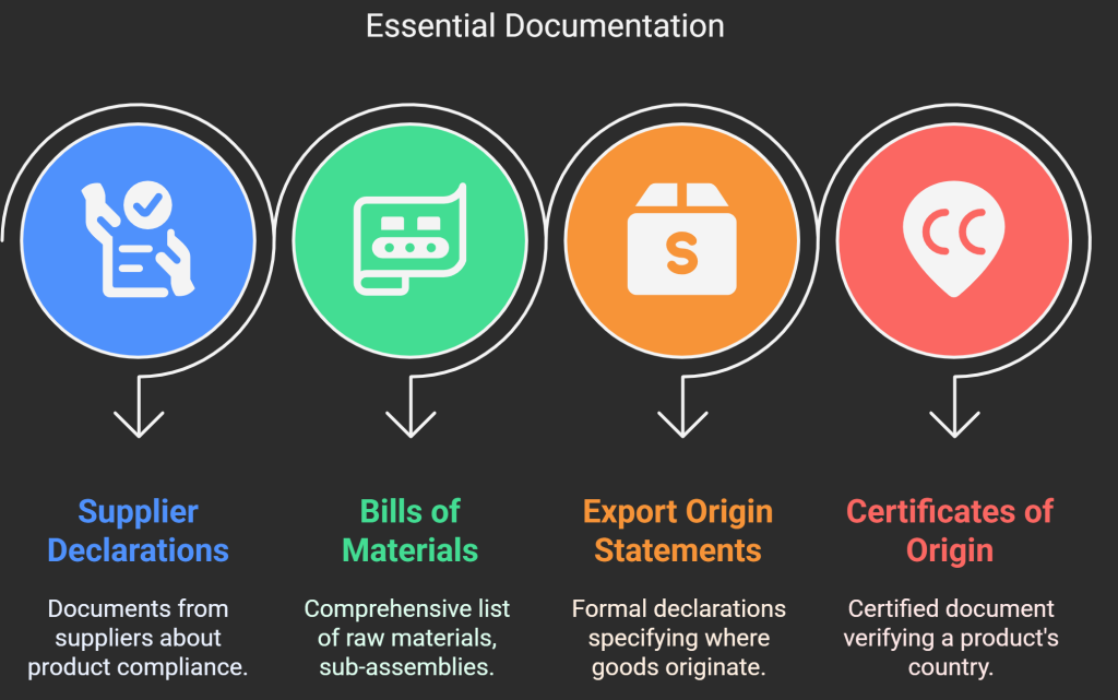 necessary documents for rules of origin 