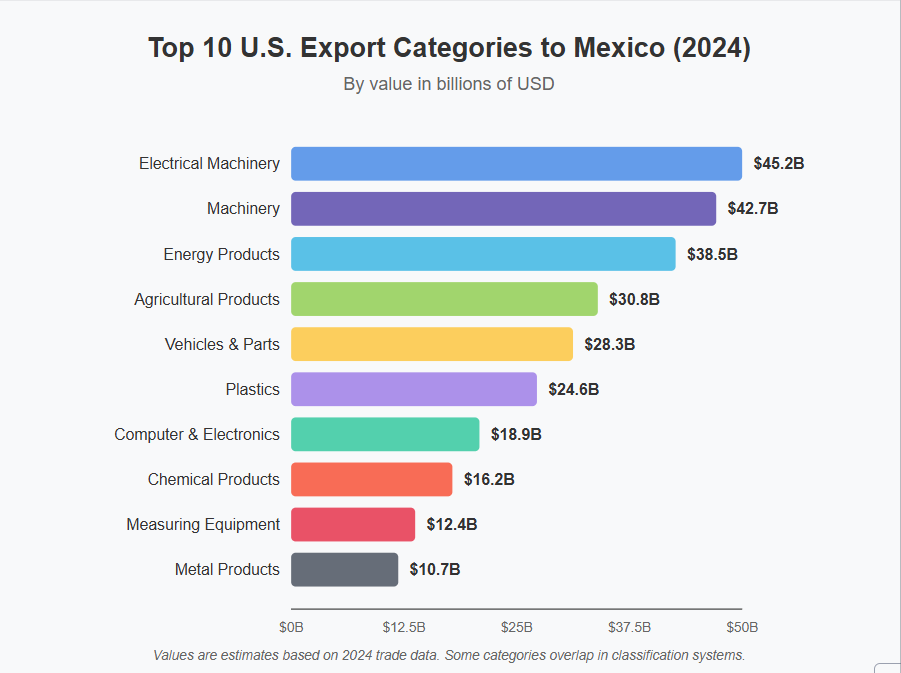 top 10 U.S export categories to Mexico 