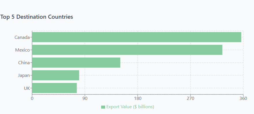 U.S. Exports by Country
