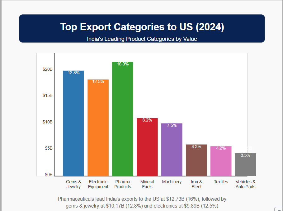 Top export categories 